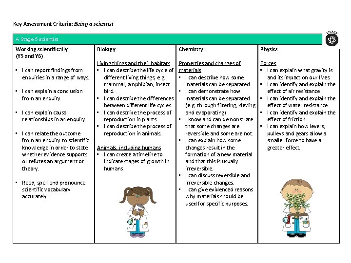 Key Assessment Criteria: Being a scientist A Stage 5 scientist Working scientifically (Y 5