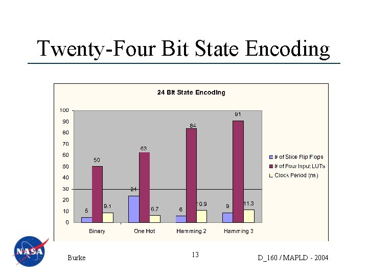 Twenty-Four Bit State Encoding Burke 13 D_160 / MAPLD - 2004 