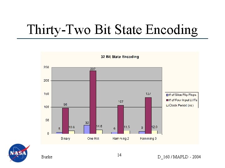 Thirty-Two Bit State Encoding Burke 14 D_160 / MAPLD - 2004 