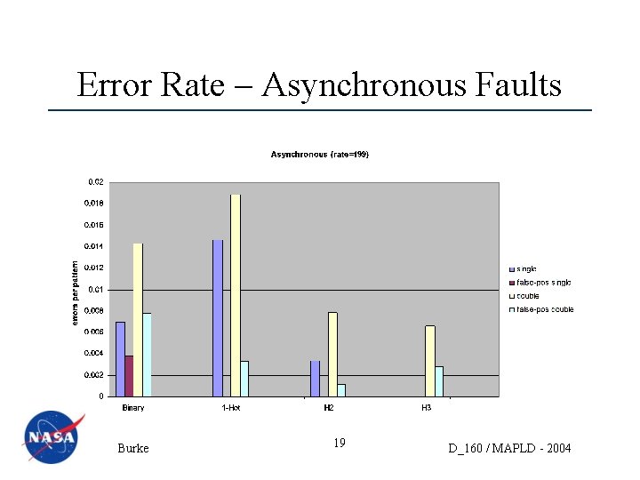 Error Rate – Asynchronous Faults Burke 19 D_160 / MAPLD - 2004 