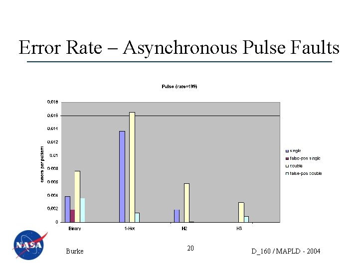 Error Rate – Asynchronous Pulse Faults Burke 20 D_160 / MAPLD - 2004 