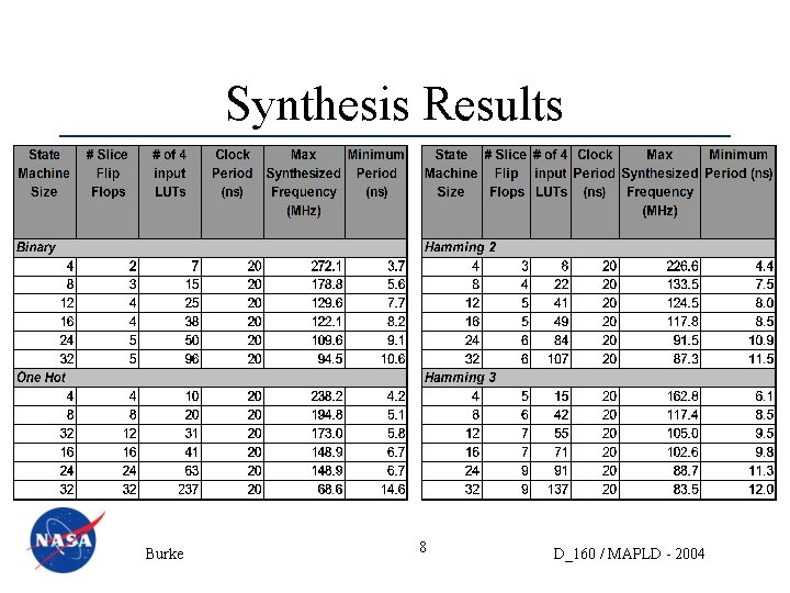 Synthesis Results Burke 8 D_160 / MAPLD - 2004 