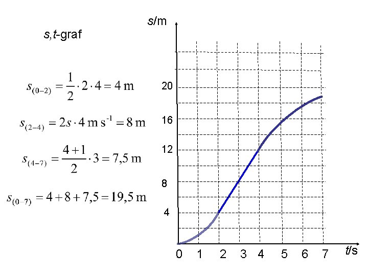 s, t-graf s/m 20 16 12 8 4 0 1 2 3 4 5
