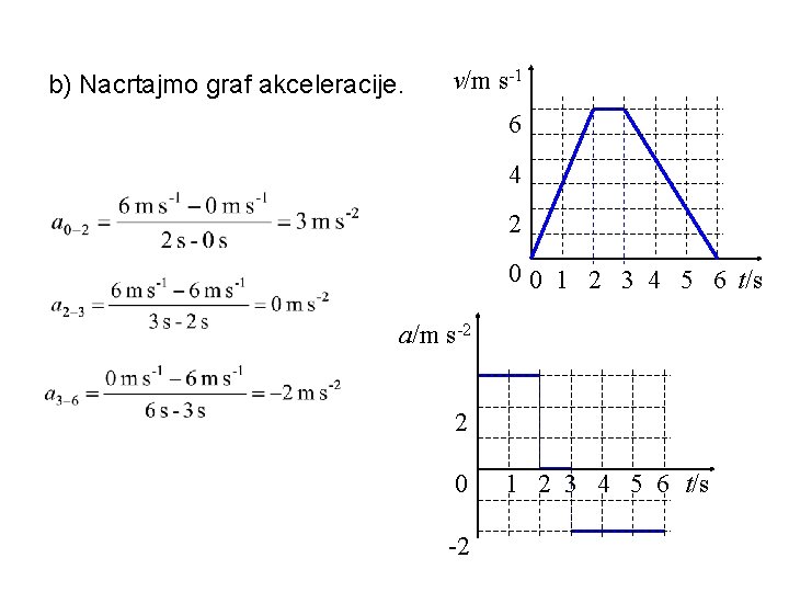 b) Nacrtajmo graf akceleracije. v/m s-1 6 4 2 0 0 1 2 3