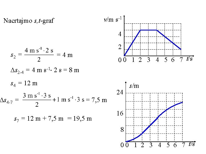 v/m s-1 Nacrtajmo s, t-graf 4 2 s 2 = =4 m 0 0