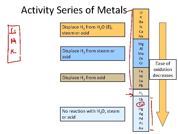 Activity Series of Metals Displace H 2 from H 2 O (ℓ), steam or