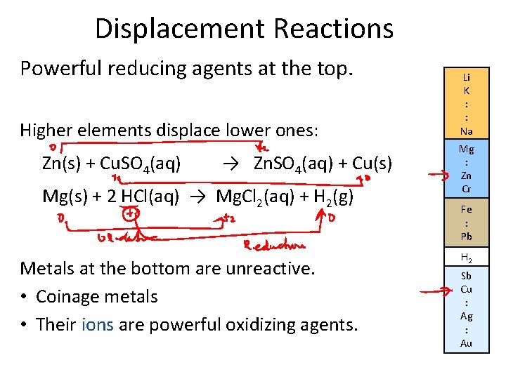 Displacement Reactions Powerful reducing agents at the top. Higher elements displace lower ones: Zn(s)