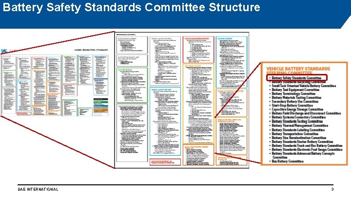  Battery Safety Standards Committee Structure SAE INTERNATIONAL 3 