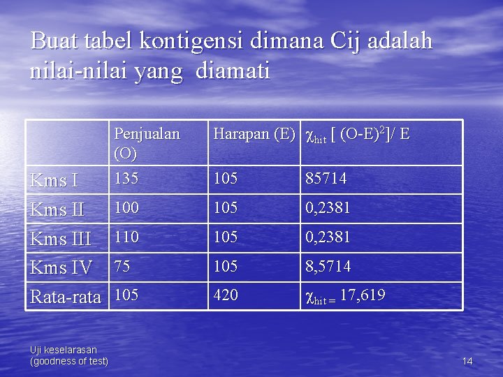 Buat tabel kontigensi dimana Cij adalah nilai-nilai yang diamati Kms III Kms IV Rata-rata