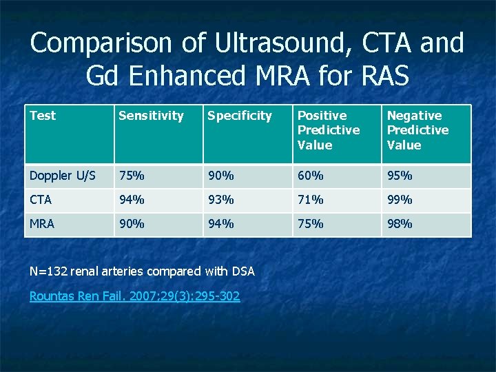 Comparison of Ultrasound, CTA and Gd Enhanced MRA for RAS Test Sensitivity Specificity Positive