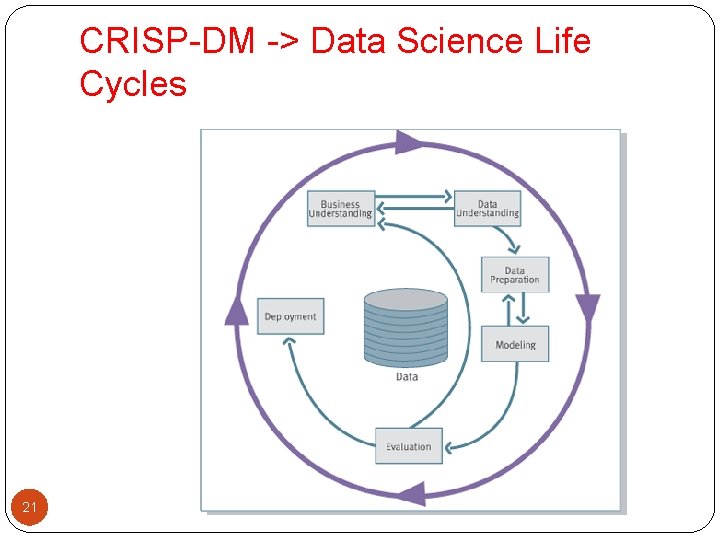 CRISP-DM -> Data Science Life Cycles 21 