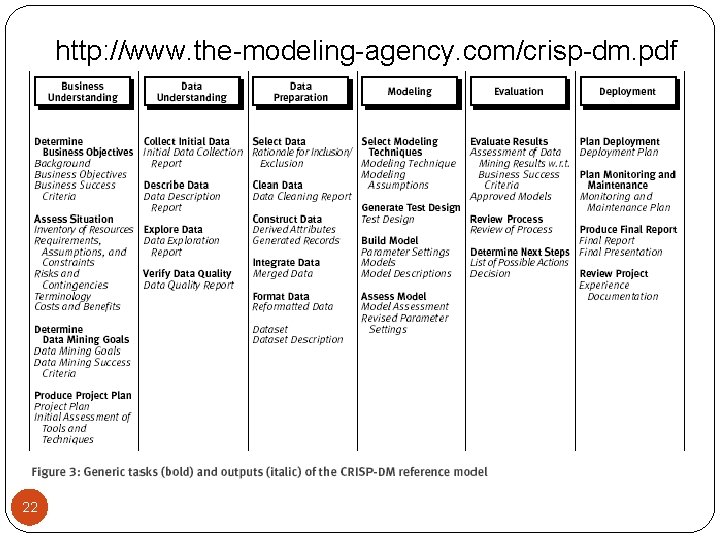 http: //www. the-modeling-agency. com/crisp-dm. pdf 22 