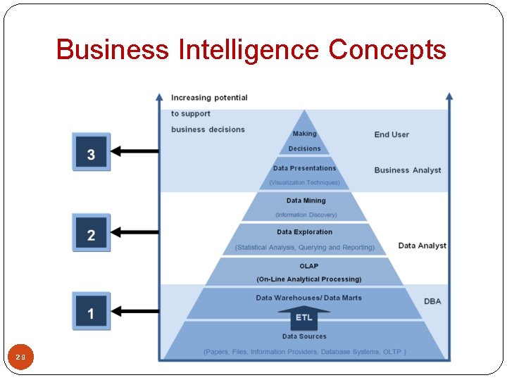 Business Intelligence Concepts 29 