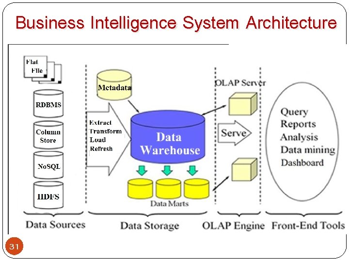 Business Intelligence System Architecture 31 