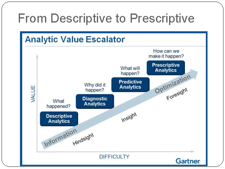From Descriptive to Prescriptive 