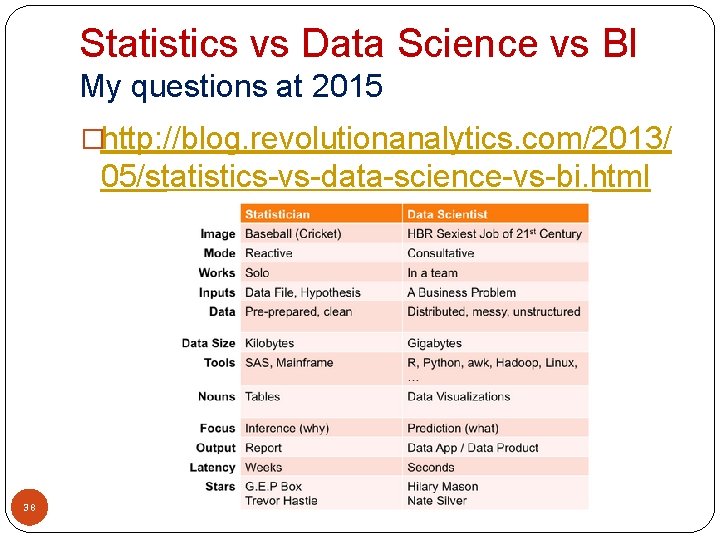 Statistics vs Data Science vs BI My questions at 2015 �http: //blog. revolutionanalytics. com/2013/