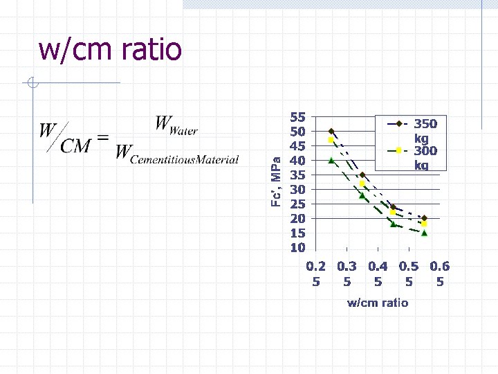 w/cm ratio 