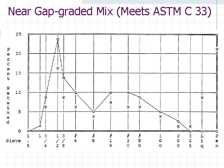 Near Gap-graded Mix (Meets ASTM C 33) 
