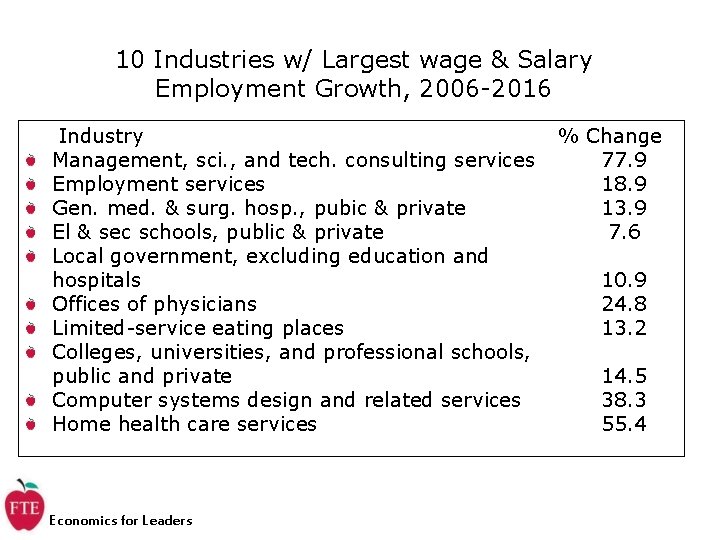 10 Industries w/ Largest wage & Salary Employment Growth, 2006 -2016 Industry Management, sci.