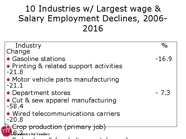 10 Industries w/ Largest wage & Salary Employment Declines, 20062016 Industry Change Gasoline stations