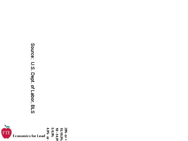 Source: U. S. Dept. of Labor, BLS 20% or + 15 -19. 9% 10