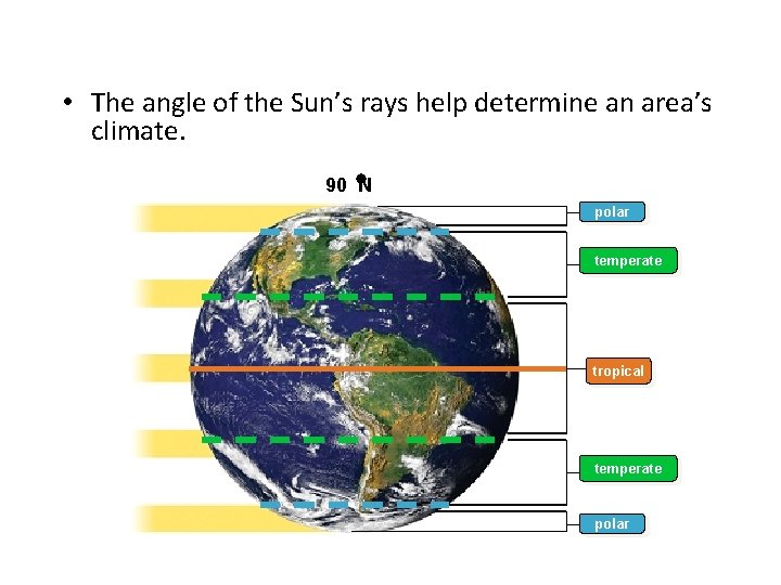  • The angle of the Sun’s rays help determine an area’s climate. 90