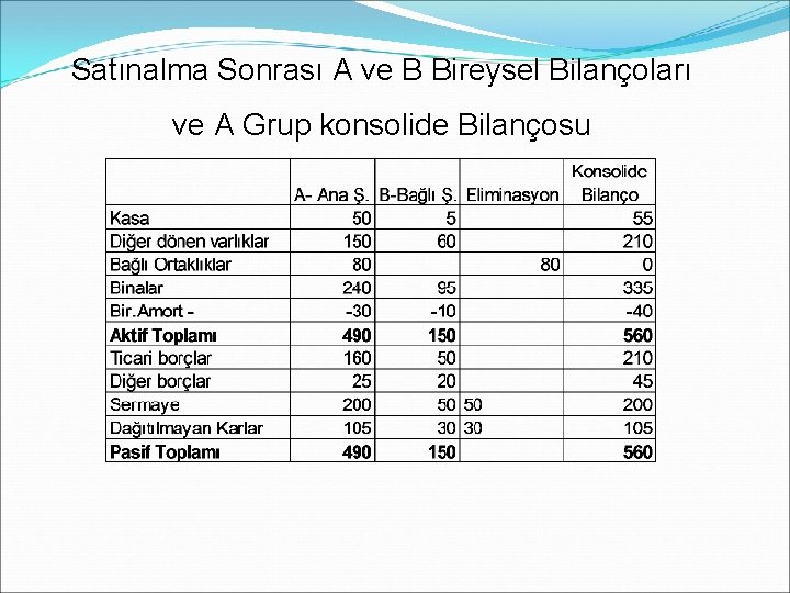 Satınalma Sonrası A ve B Bireysel Bilançoları ve A Grup konsolide Bilançosu 