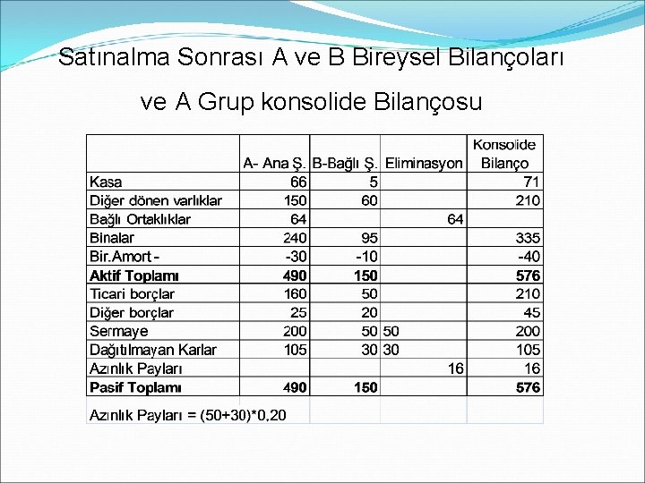 Satınalma Sonrası A ve B Bireysel Bilançoları ve A Grup konsolide Bilançosu 