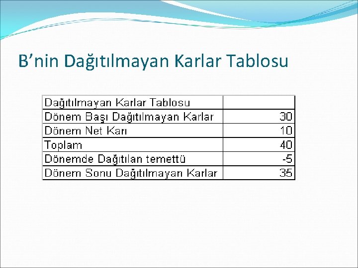 B’nin Dağıtılmayan Karlar Tablosu 