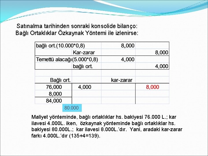 Satınalma tarihinden sonraki konsolide bilanço: Bağlı Ortaklıklar Özkaynak Yöntemi ile izlenirse: 80. 000 Maliyet