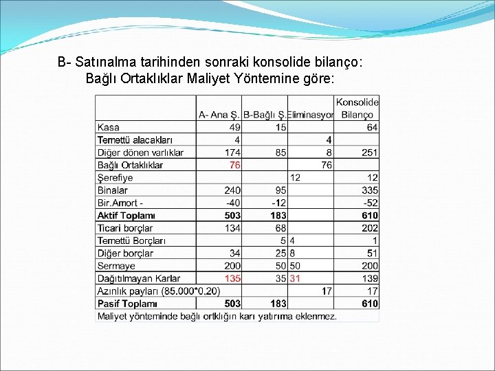 B- Satınalma tarihinden sonraki konsolide bilanço: Bağlı Ortaklıklar Maliyet Yöntemine göre: 