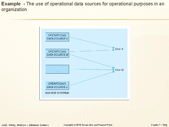 Example - The use of operational data sources for operational purposes in an organization