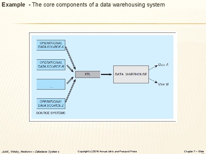 Example - The core components of a data warehousing system Jukić, Vrbsky, Nestorov –