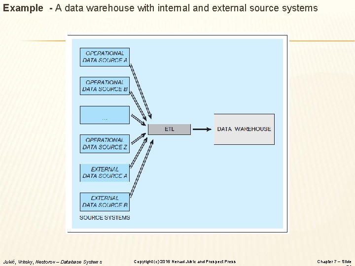 Example - A data warehouse with internal and external source systems Jukić, Vrbsky, Nestorov