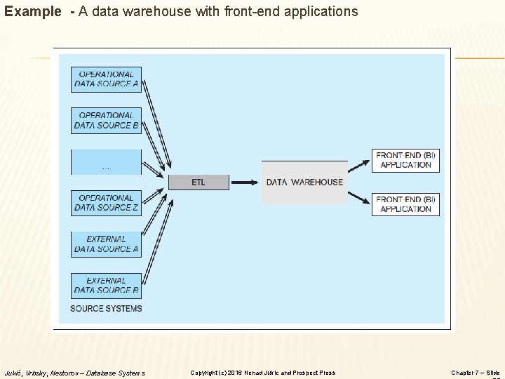 Example - A data warehouse with front-end applications Jukić, Vrbsky, Nestorov – Database Systems