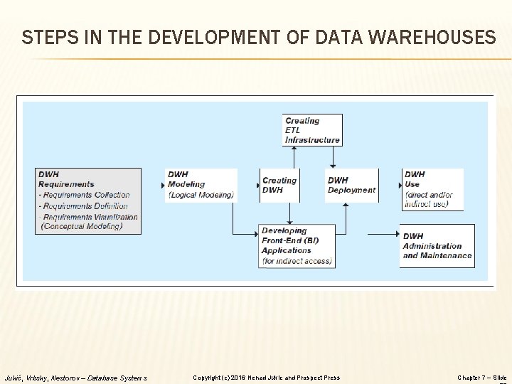 STEPS IN THE DEVELOPMENT OF DATA WAREHOUSES Jukić, Vrbsky, Nestorov – Database Systems Copyright