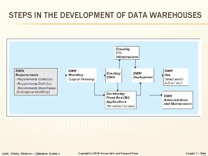 STEPS IN THE DEVELOPMENT OF DATA WAREHOUSES Jukić, Vrbsky, Nestorov – Database Systems Copyright