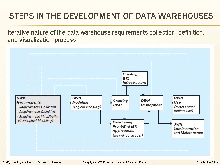 STEPS IN THE DEVELOPMENT OF DATA WAREHOUSES Iterative nature of the data warehouse requirements