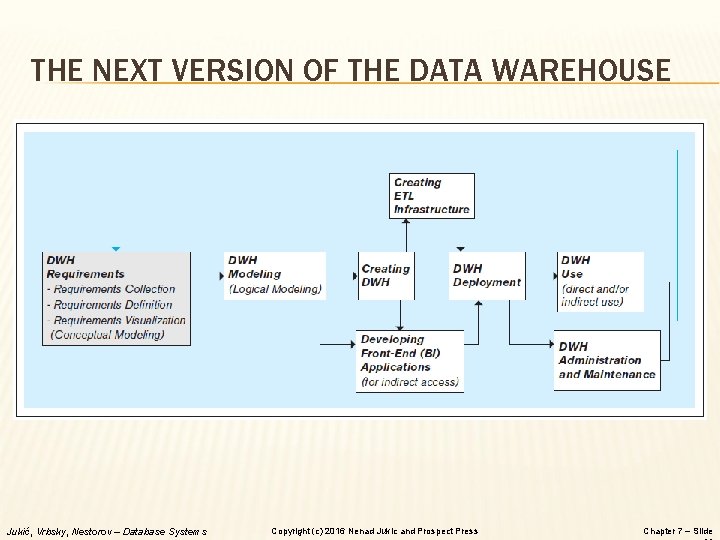 THE NEXT VERSION OF THE DATA WAREHOUSE Jukić, Vrbsky, Nestorov – Database Systems Copyright