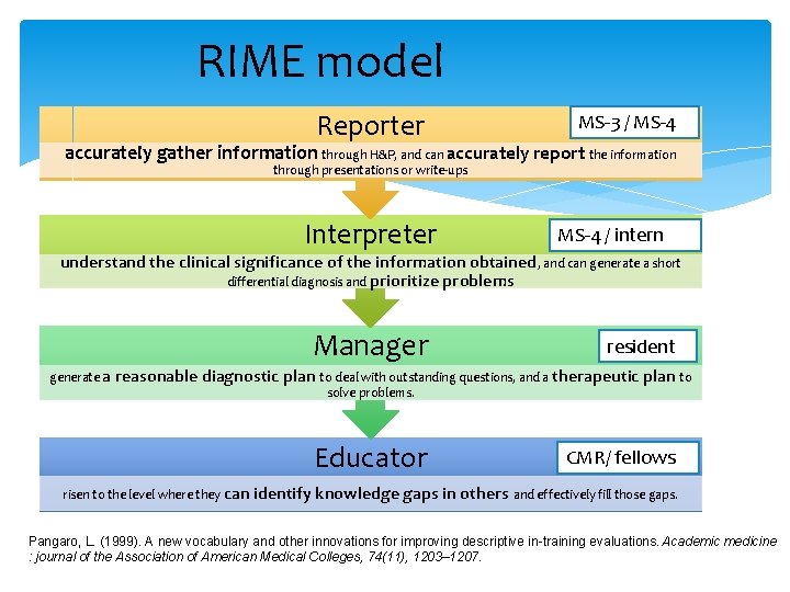 RIME model Reporter MS-3 / MS-4 accurately gather information through H&P, and can accurately