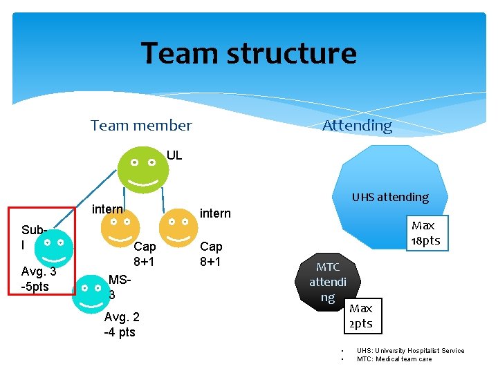 Team structure Team member Attending UL UHS attending intern Sub. I Avg. 3 -5