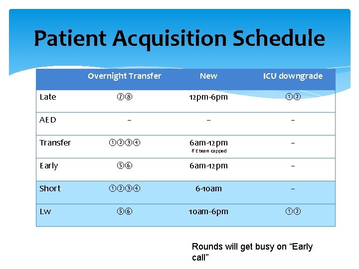 Patient Acquisition Schedule Overnight Transfer New ICU downgrade Late ⑦⑧ 12 pm-6 pm ①②