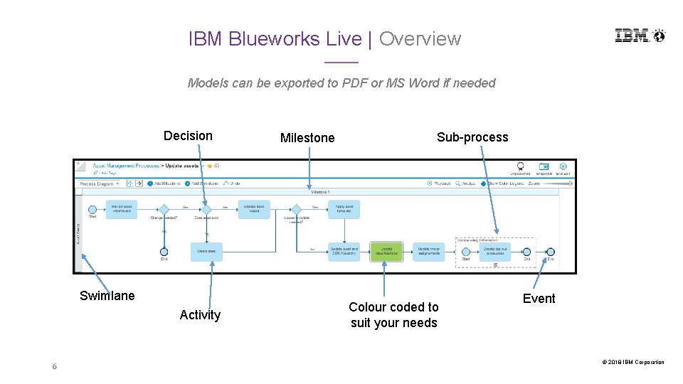 IBM Blueworks Live | Overview Models can be exported to PDF or MS Word IBM Blueworks Live | Overview Models can be exported to PDF or MS Word