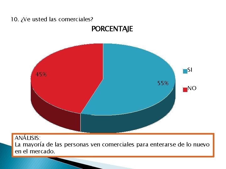 10. ¿Ve usted las comerciales? PORCENTAJE SI 45% 55% NO ANÁLISIS: La mayoría de