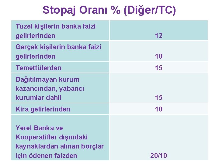 Stopaj Oranı % (Diğer/TC) Tüzel kişilerin banka faizi gelirlerinden 12 Gerçek kişilerin banka faizi