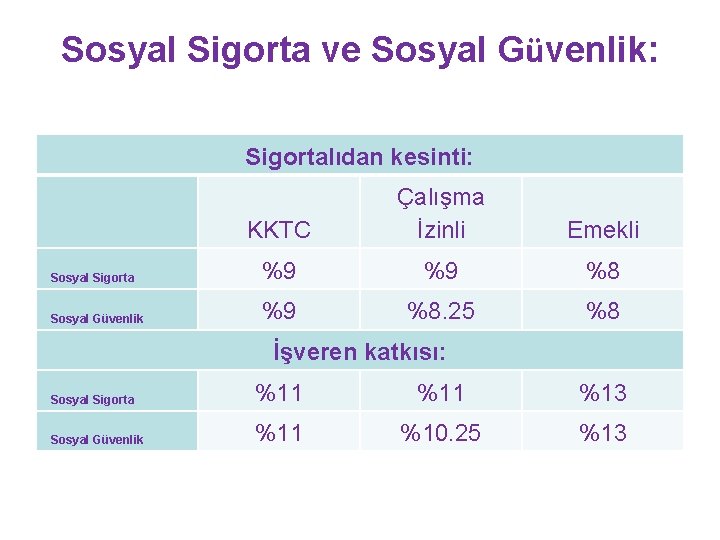 Sosyal Sigorta ve Sosyal Güvenlik: Sigortalıdan kesinti: KKTC Çalışma İzinli Emekli Sosyal Sigorta %9