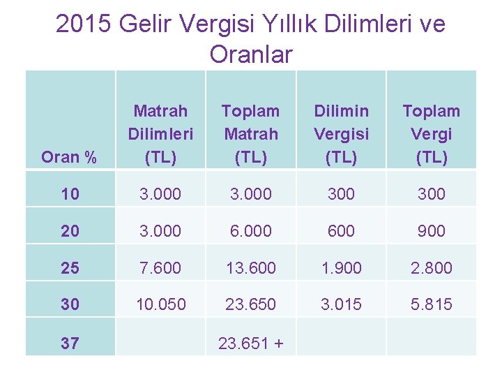 2015 Gelir Vergisi Yıllık Dilimleri ve Oranlar Oran % Matrah Dilimleri (TL) Toplam Matrah