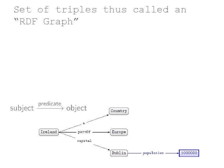 Set of triples thus called an “RDF Graph” 