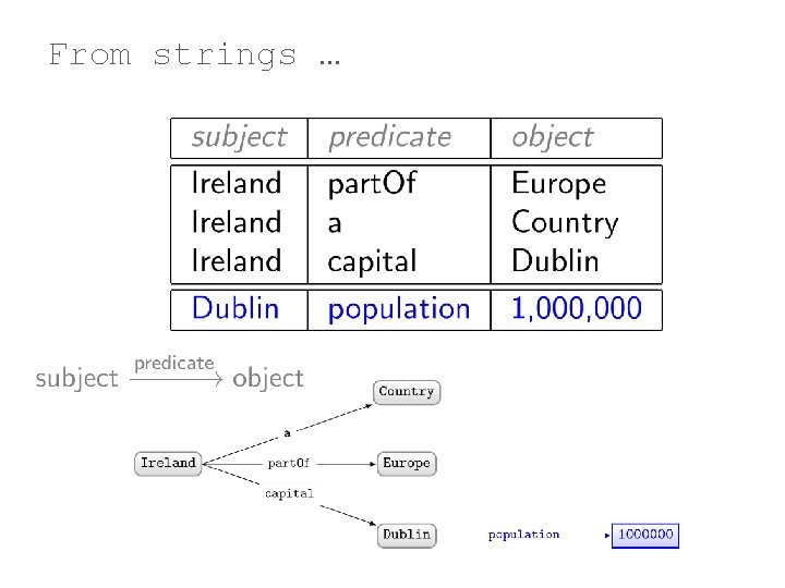 From strings … 