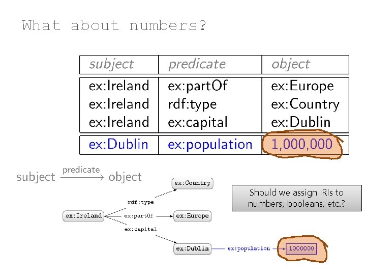 What about numbers? Should we assign IRIs to numbers, booleans, etc. ? 